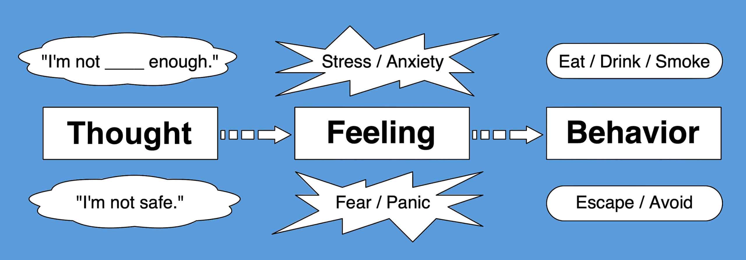 Flow chart of effects of emotional trauma